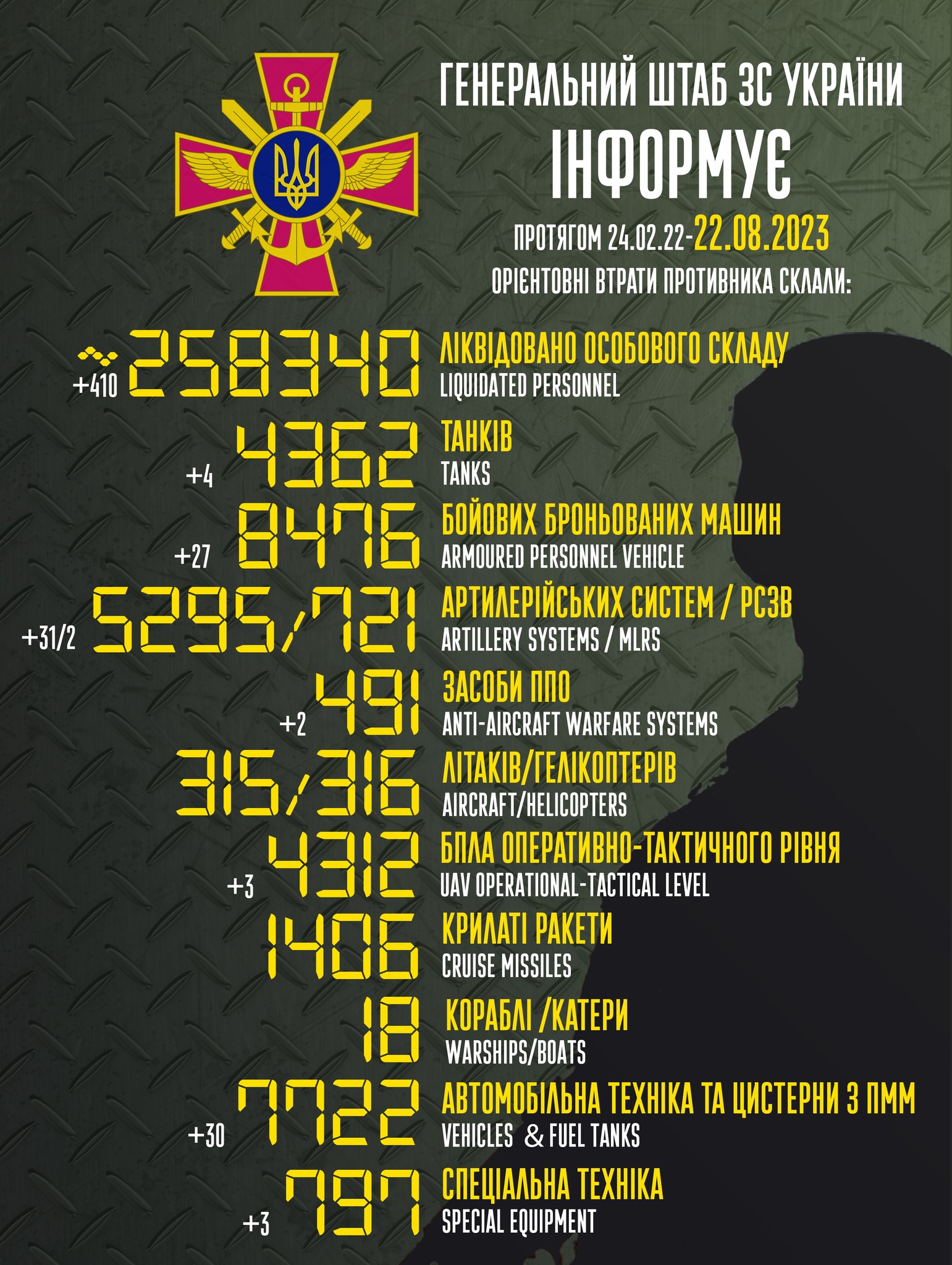 Втрати армії Росії 22 серпня